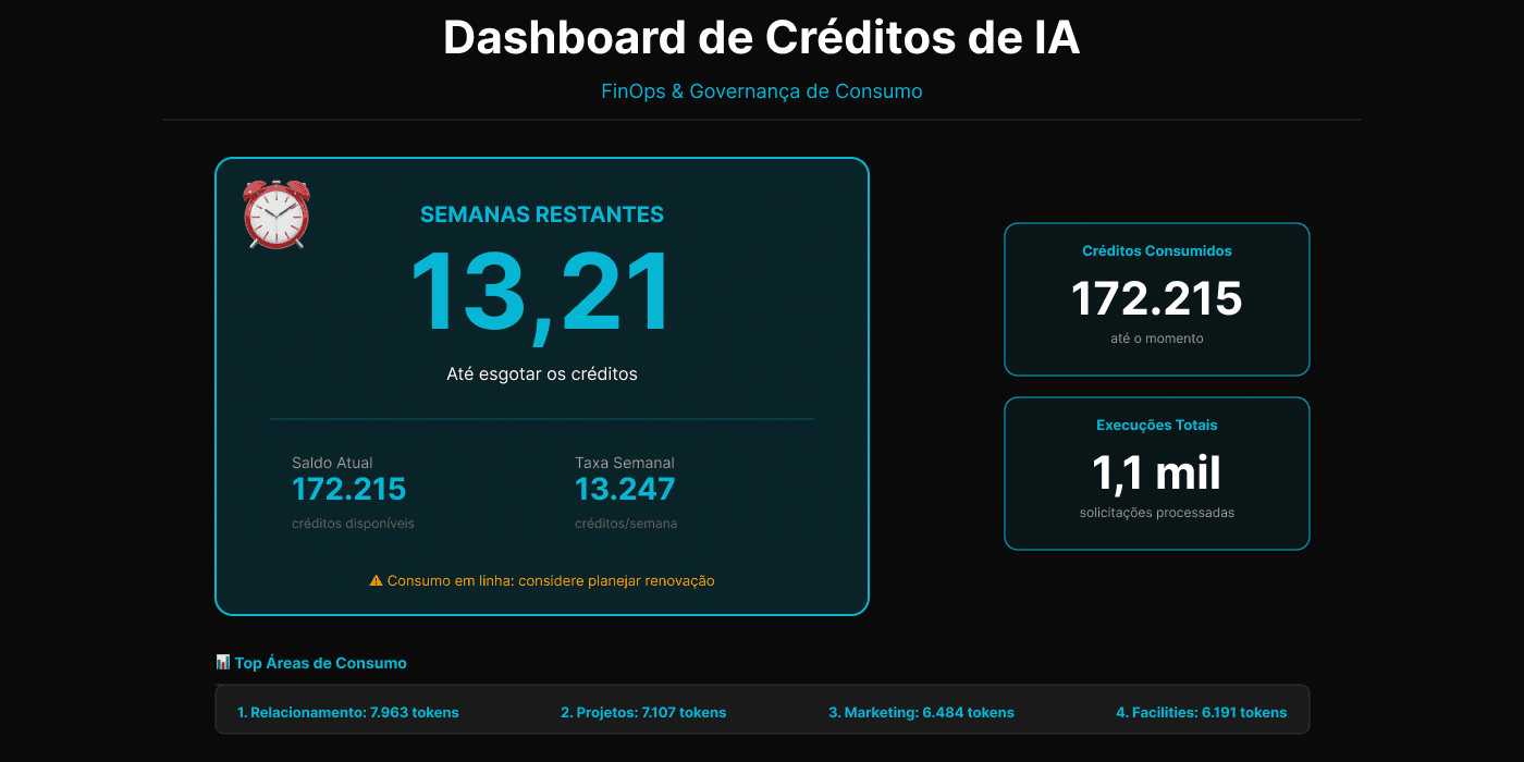 Dashboard de Monitoramento de Créditos de IA