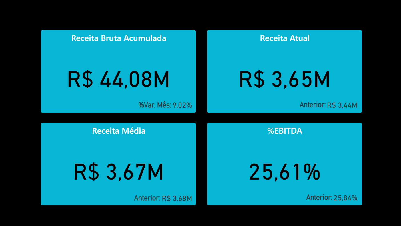 Dashboard Financeiro para Análise de Performance