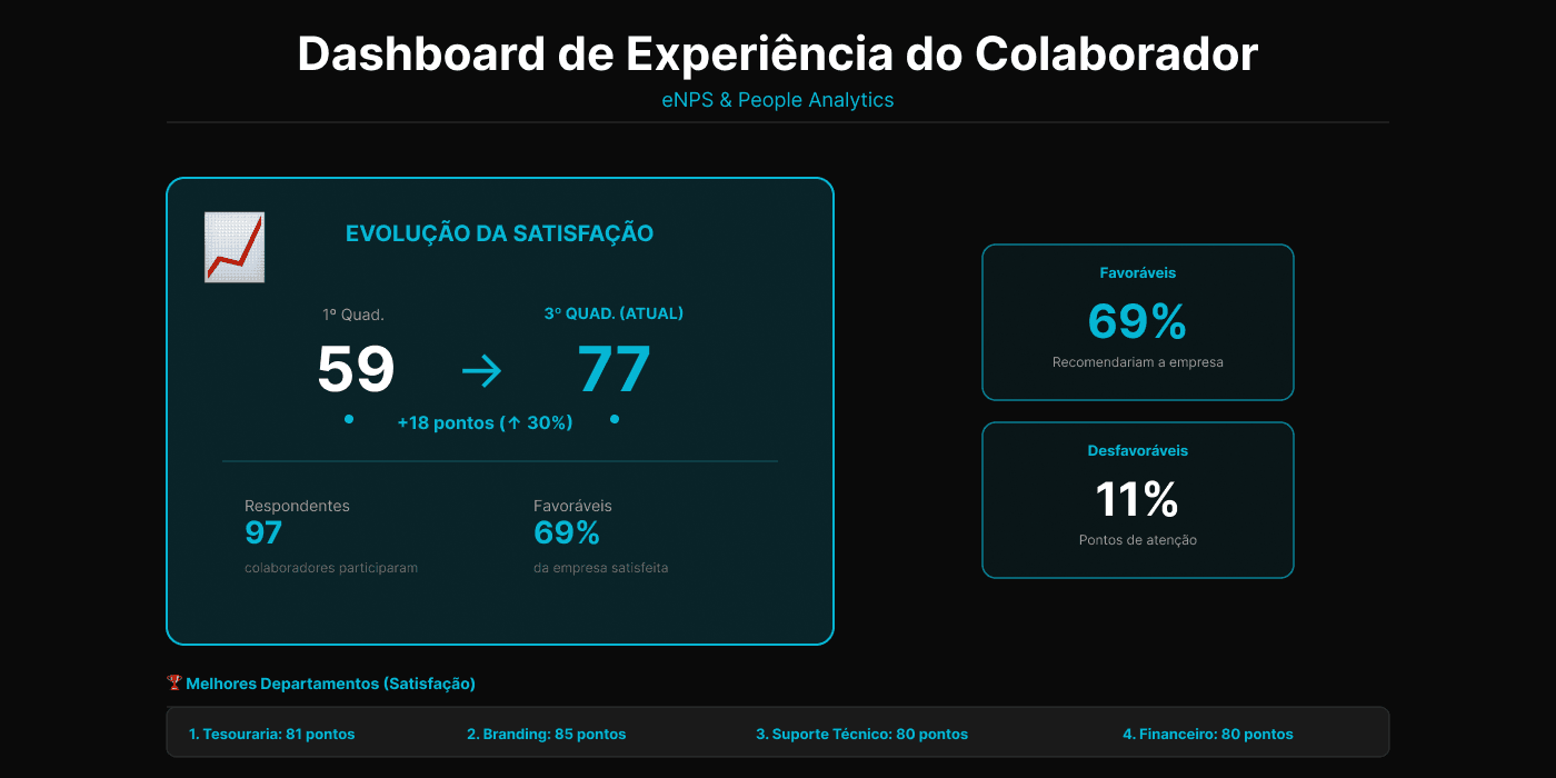 Dashboard de Experiência do Colaborador (eNPS)