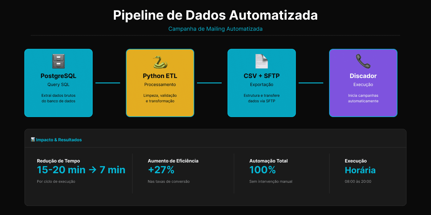 Pipeline de Dados Automatizada para Campanhas de Mailing