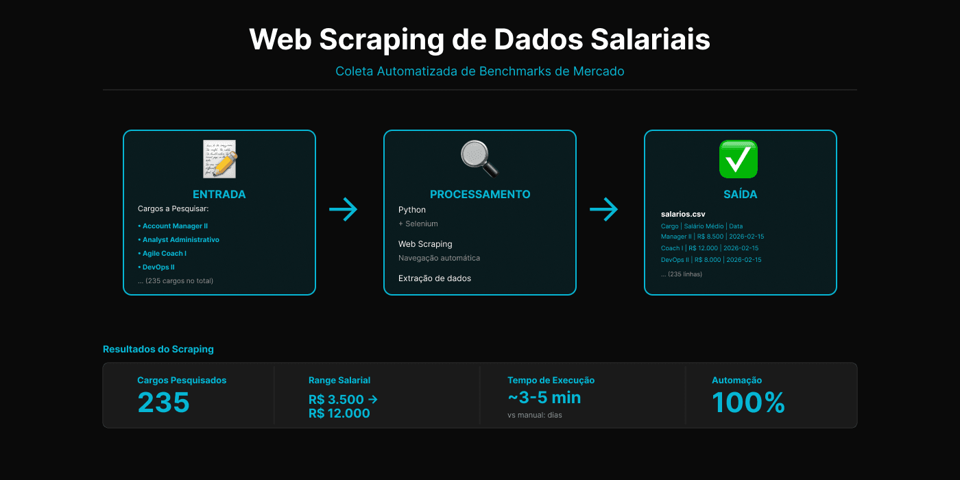 Coleta Automatizada de Dados Salariais com Web Scraping